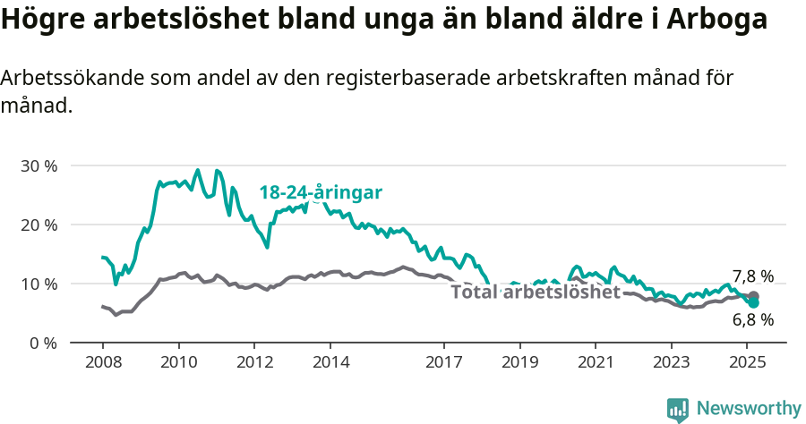 Graf: Skillnad i arbetslöshet mellan unga och hela befolkningen i Arboga kommun