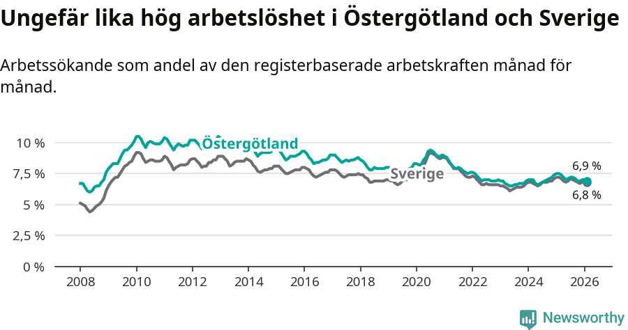 Graf: Arbetslöshet i Östergötlands län och Sverige
