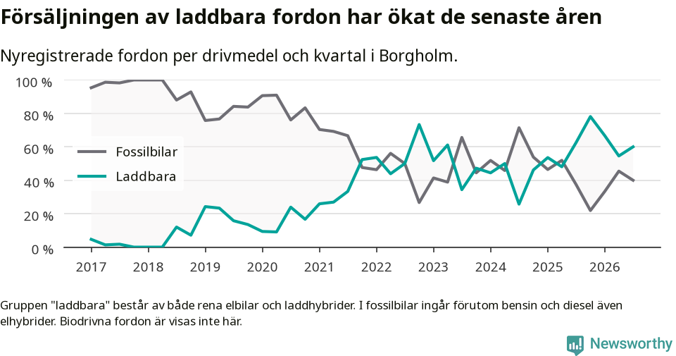 Graf: Andel laddbara bilar av alla nyregistreringar över tid