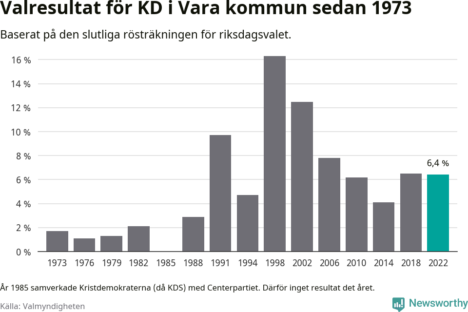 Kristdemokraternas resultat över tid
