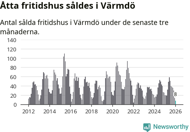 Graf: Antal sålda fritidshus i Värmdö kommun