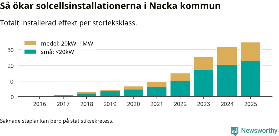 stapeldiagram som visar hur den totala effekten växer från år till år.