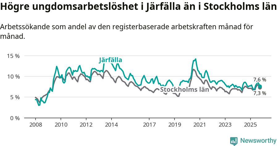 Graf: Arbetslöshet bland unga i Järfälla kommun och Stockholms län