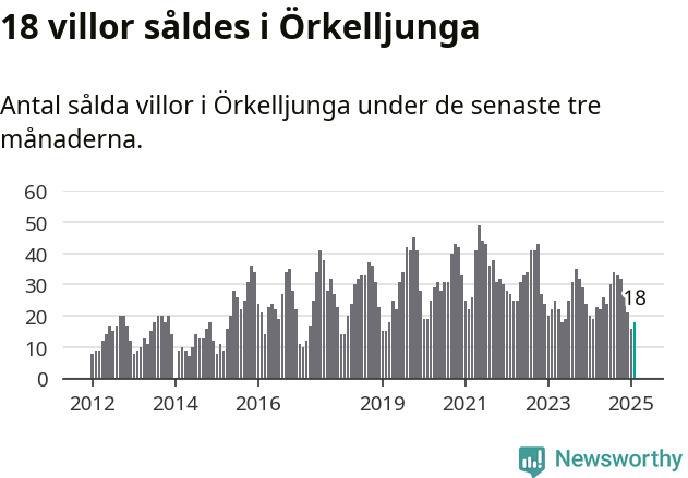 Graf: Antal sålda villor i Örkelljunga kommun