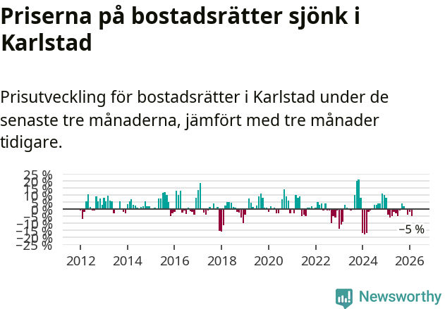 Graf: Prisutveckling för bostadsrätter i Karlstads kommun