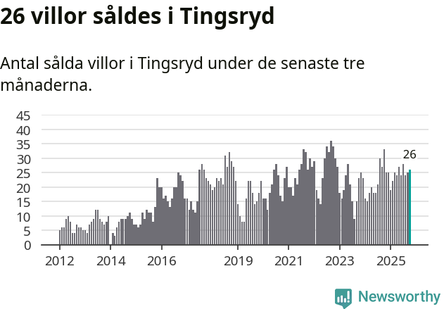 Graf: Antal sålda villor i Tingsryds kommun