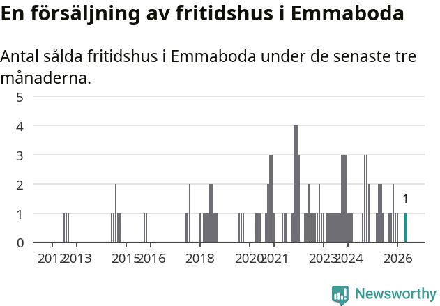Graf: Antal sålda fritidshus i Emmaboda kommun