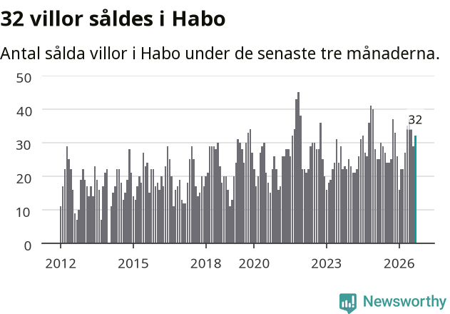 Graf: Antal sålda villor i Habo kommun