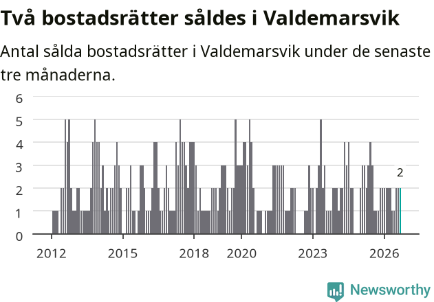 Graf: Antal sålda bostadsrätter i Valdemarsviks kommun