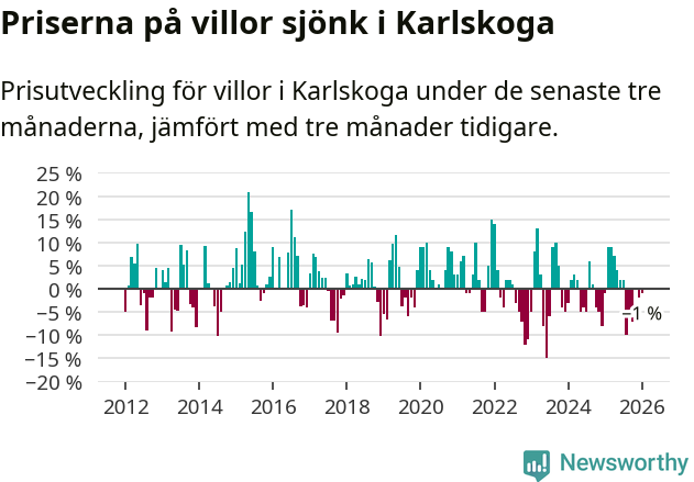 Graf: Prisutveckling för villor i Karlskoga kommun