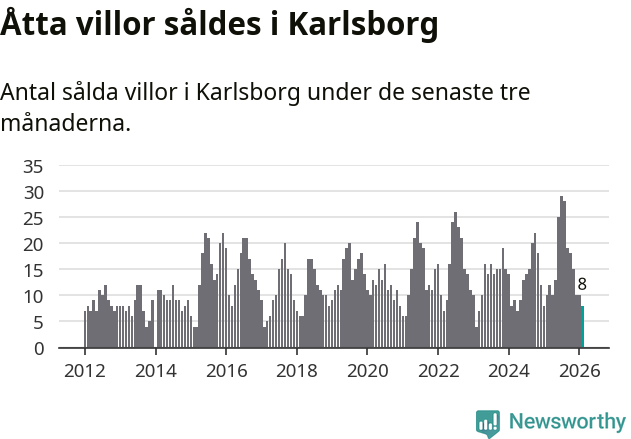 Graf: Antal sålda villor i Karlsborgs kommun
