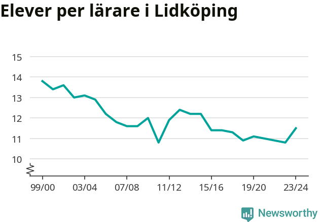 Graf som visar utvecklingen över tid