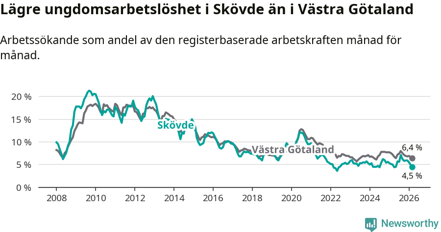 Graf: Arbetslöshet bland unga i Skövde kommun och Västra Götalands län