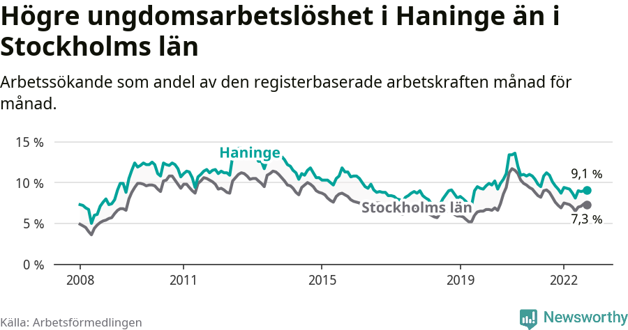 Graf: Arbetslöshet bland unga i Haninge kommun och Stockholms län