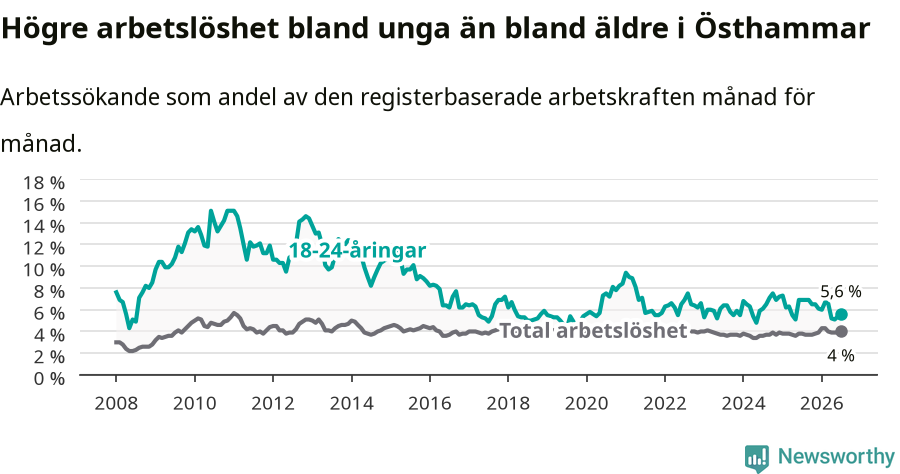 Graf: Skillnad i arbetslöshet mellan unga och hela befolkningen i Östhammars kommun