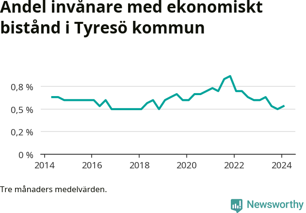 Graf över andelen biståndstagare per tremånadersperiod