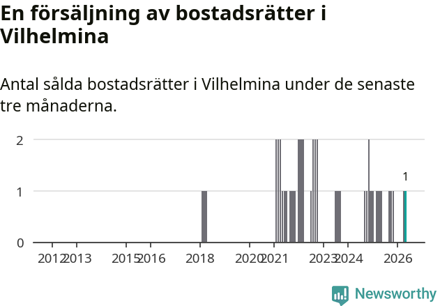 Graf: Antal sålda bostadsrätter i Vilhelmina kommun