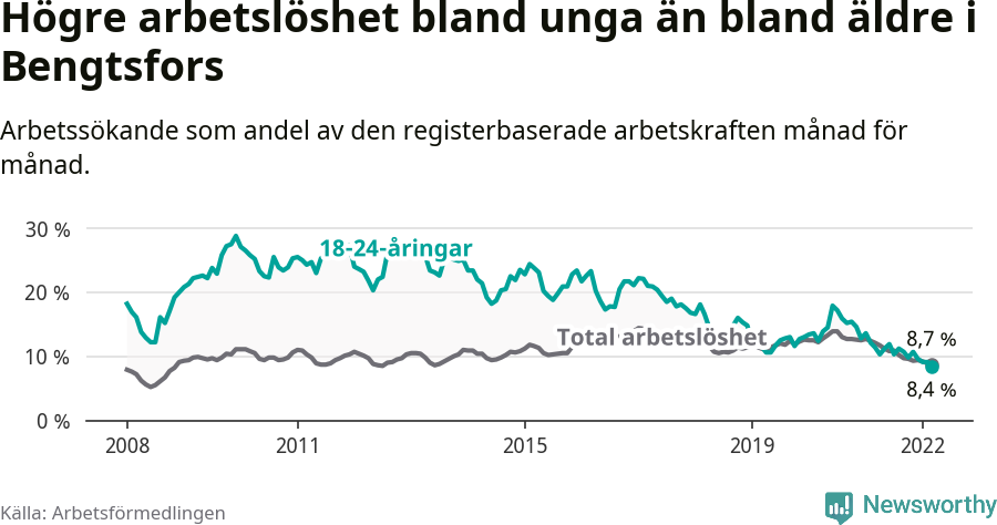 Graf: Skillnad i arbetslöshet mellan unga och hela befolkningen i Bengtsfors kommun