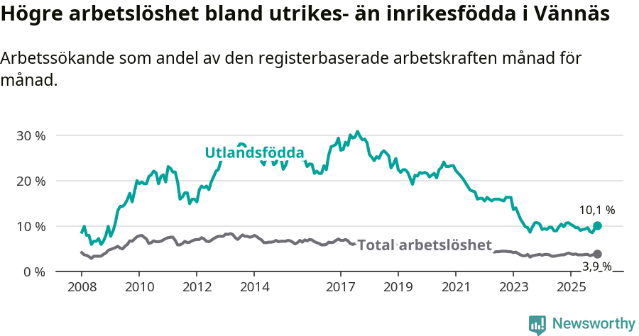 Graf: Skillnad i arbetslöshet mellan utrikesfödda och hela befolkningen i Vännäs kommun
