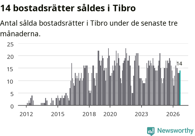 Graf: Antal sålda bostadsrätter i Tibro kommun