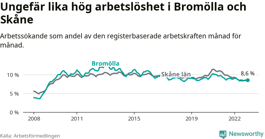 Graf: Arbetslöshet i Bromölla kommun och Skåne län