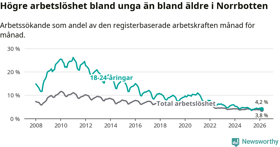Graf: Skillnad i arbetslöshet mellan unga och hela befolkningen i Norrbottens län