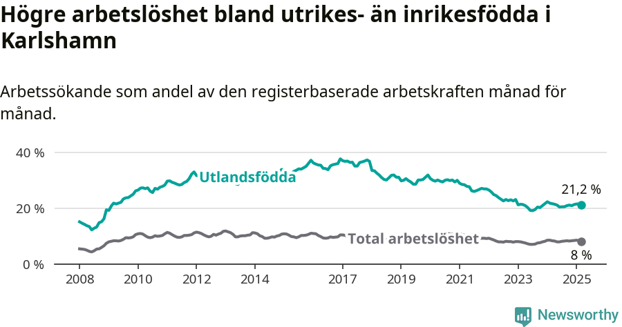 Graf: Skillnad i arbetslöshet mellan utrikesfödda och hela befolkningen i Karlshamns kommun
