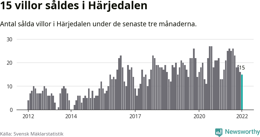 Graf: Antal sålda villor i Härjedalens kommun