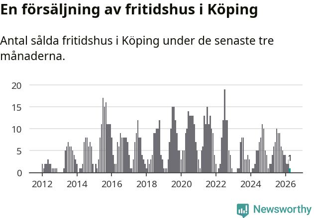 Graf: Antal sålda fritidshus i Köpings kommun