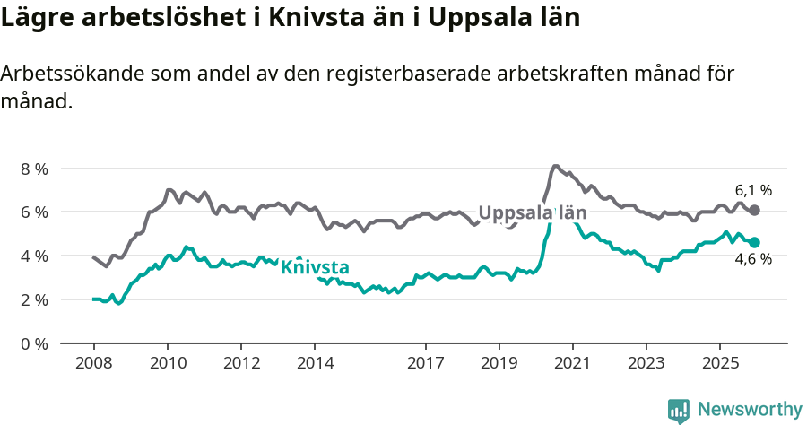 Graf: Arbetslöshet i Knivsta kommun och Uppsala län