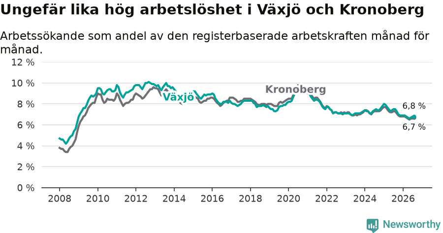 Graf: Arbetslöshet i Växjö kommun och Kronobergs län