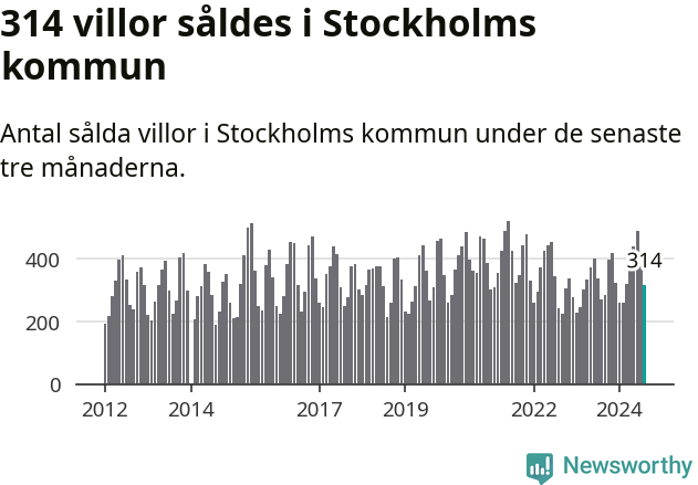 Graf: Antal sålda villor i Stockholms kommun