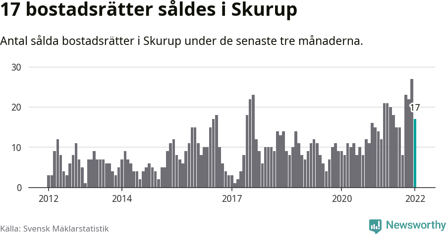 Graf: Antal sålda bostadsrätter i Skurups kommun