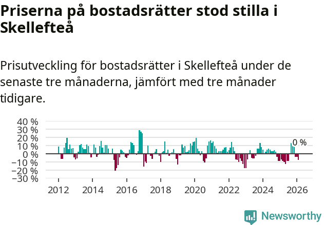 Graf: Prisutveckling för bostadsrätter i Skellefteå kommun