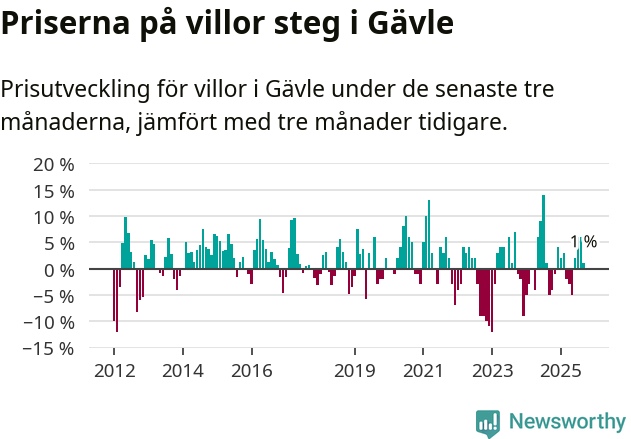 Graf: Prisutveckling för villor i Gävle kommun
