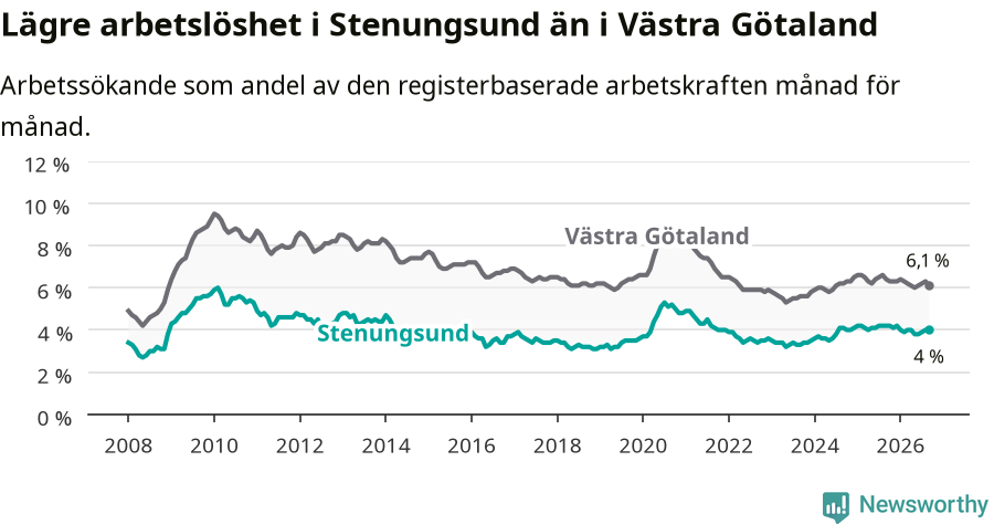 Graf: Arbetslöshet i Stenungsunds kommun och Västra Götalands län