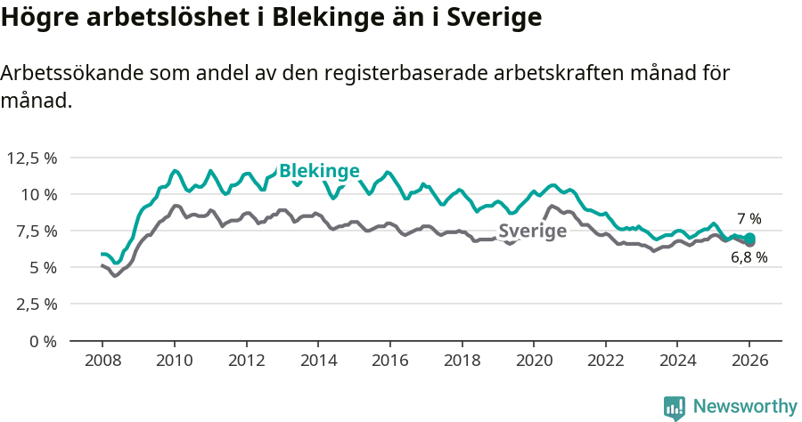 Graf: Arbetslöshet i Blekinge län och Sverige