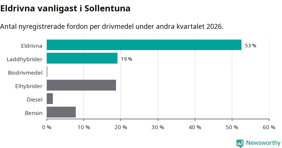 Graf: Antal nyregistrerade fordon per drivmedel