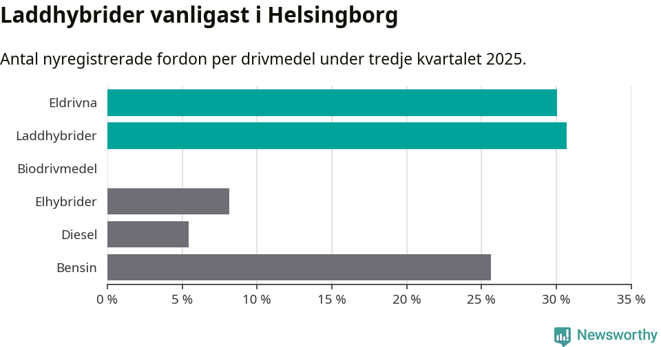 Graf: Antal nyregistrerade fordon per drivmedel