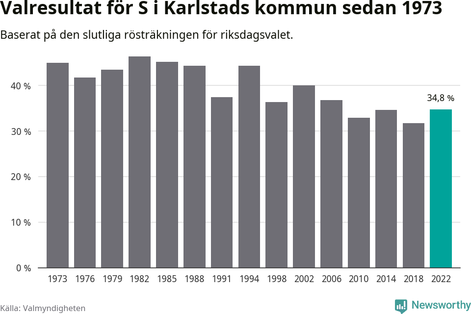 Socialdemokraternas resultat över tid