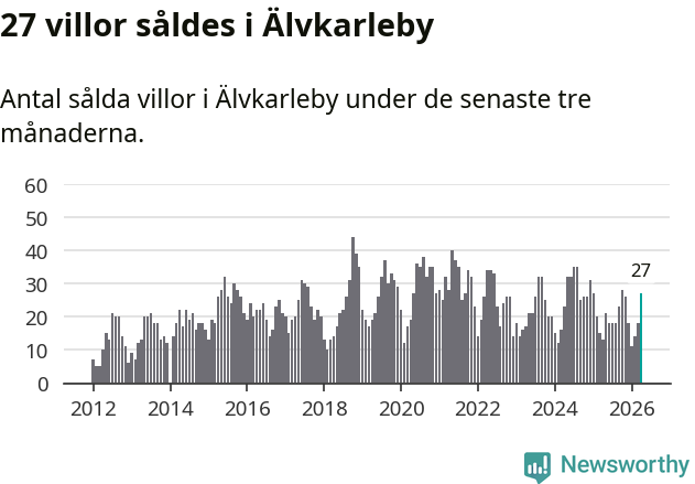 Graf: Antal sålda villor i Älvkarleby kommun