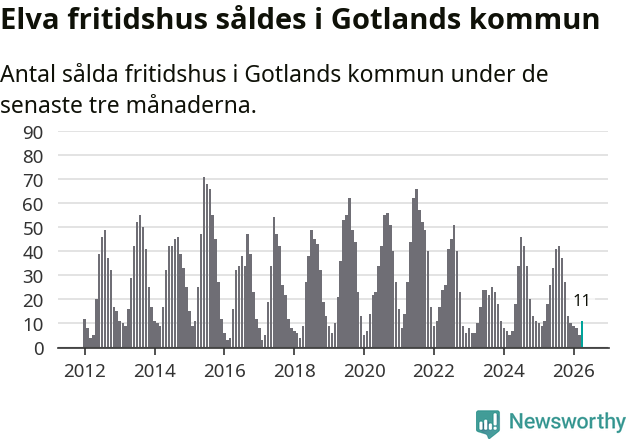Graf: Antal sålda fritidshus i Region Gotland