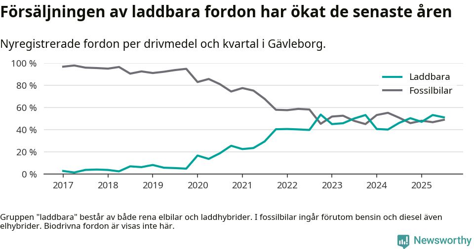Graf: Andel laddbara bilar av alla nyregistreringar över tid