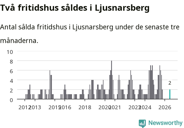 Graf: Antal sålda fritidshus i Ljusnarsbergs kommun