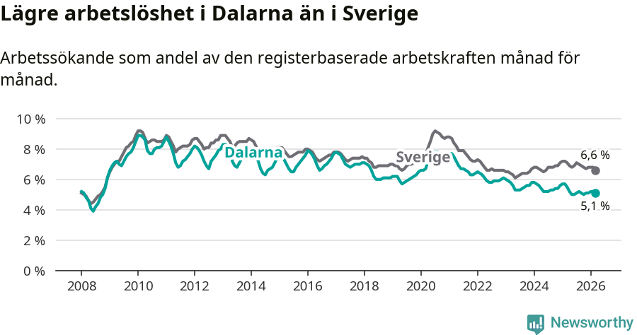 Graf: Arbetslöshet i Dalarnas län och Sverige