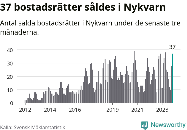 Graf: Antal sålda bostadsrätter i Nykvarns kommun