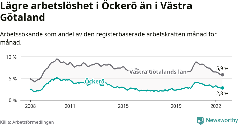 Graf: Arbetslöshet i Öckerö kommun och Västra Götalands län