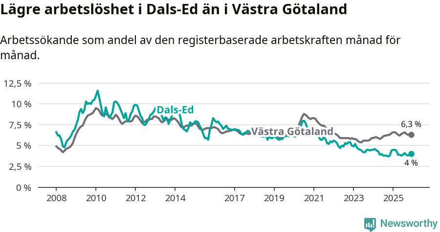 Graf: Arbetslöshet i Dals-Eds kommun och Västra Götalands län
