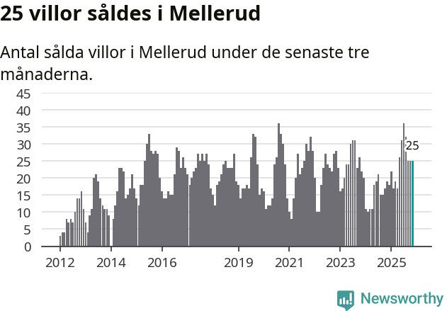Graf: Antal sålda villor i Melleruds kommun