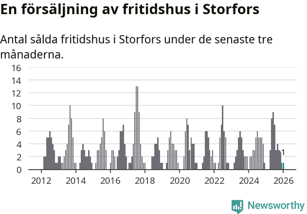 Graf: Antal sålda fritidshus i Storfors kommun